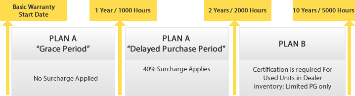 PowerGard Protection Plan